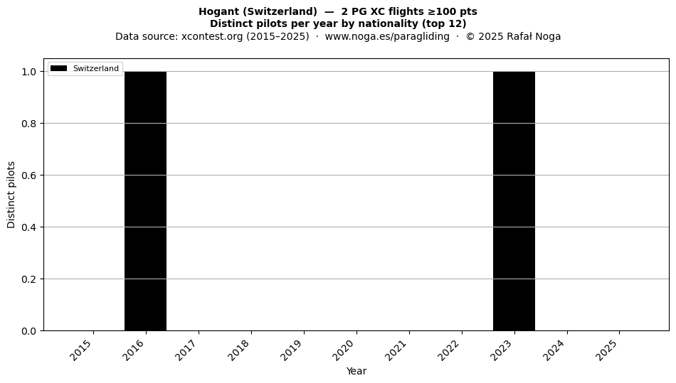 Distinct pilots per year