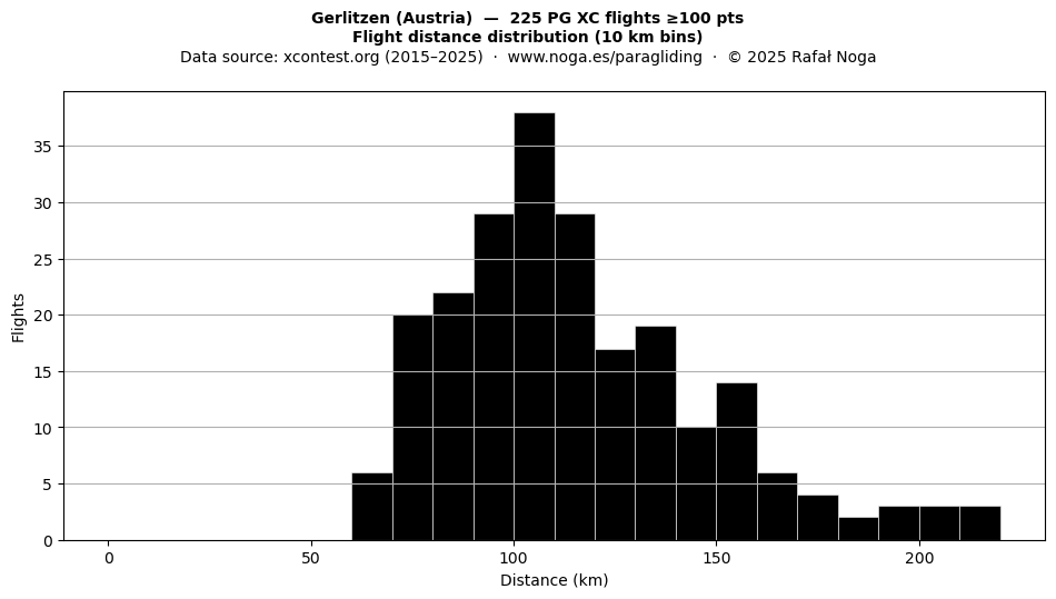 Flight distance