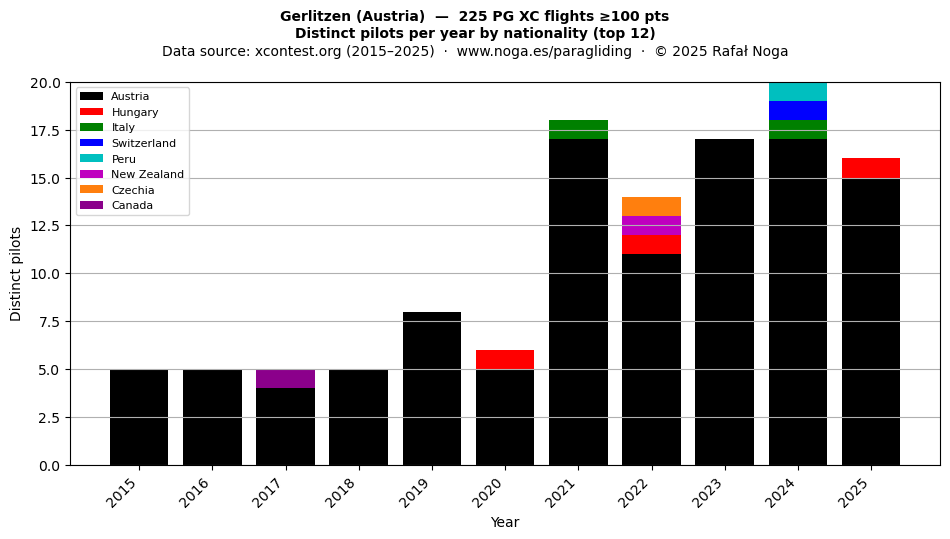 Distinct pilots per year