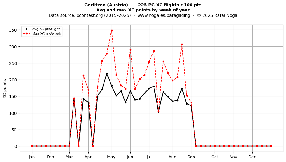 XC points by week
