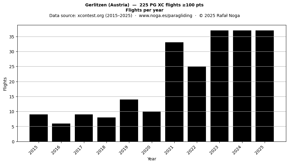Flights per year