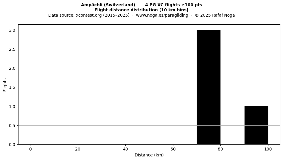 Flight distance