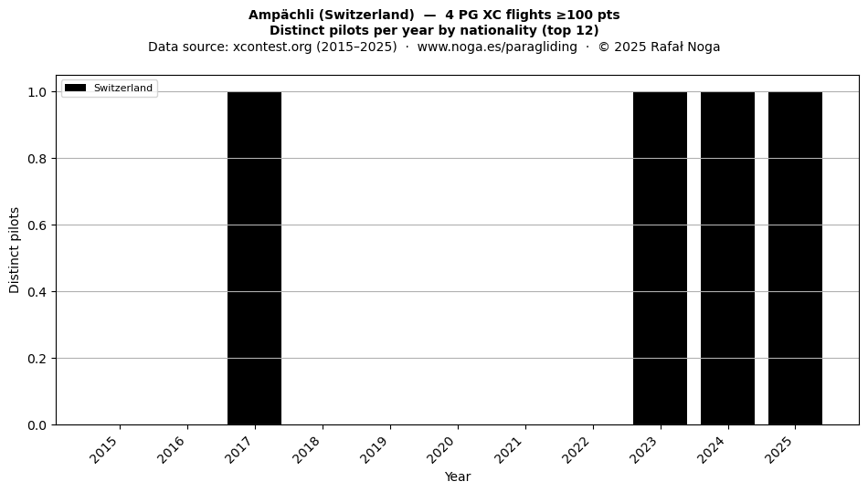 Distinct pilots per year