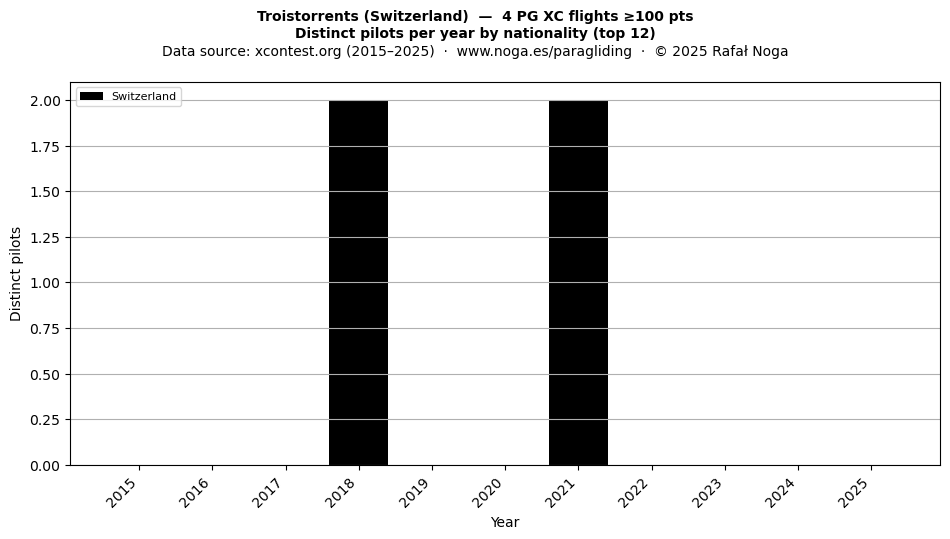 Distinct pilots per year
