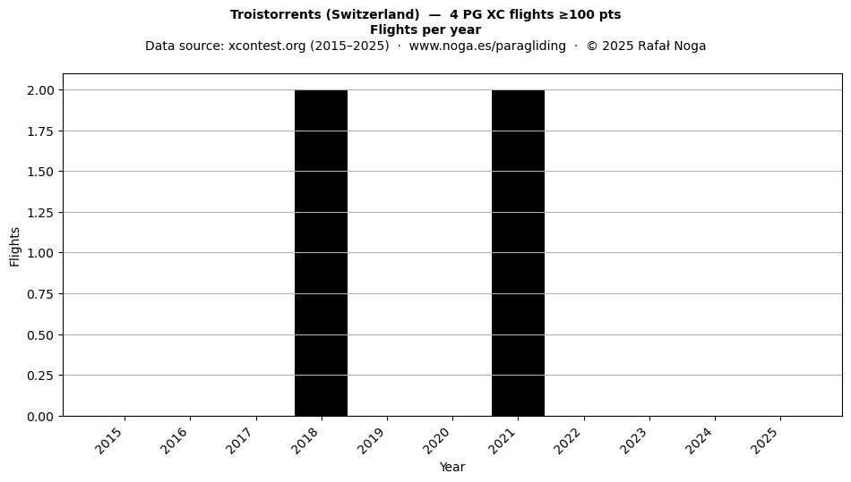 Flights per year