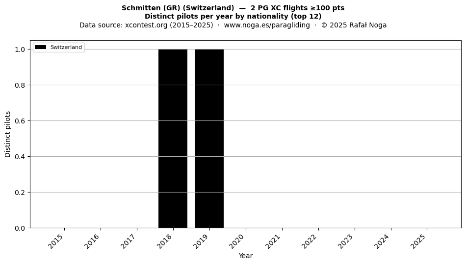 Distinct pilots per year