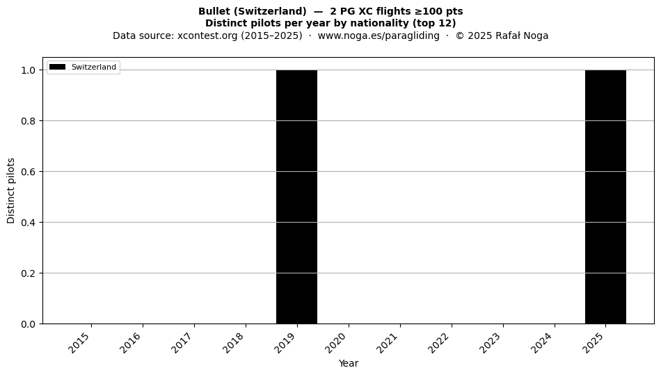 Distinct pilots per year