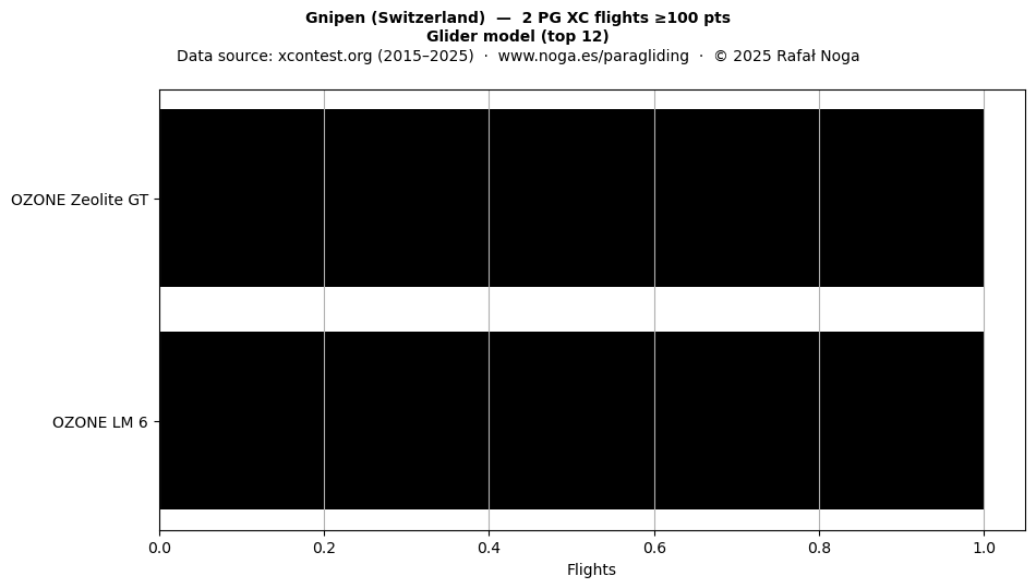 Glider model