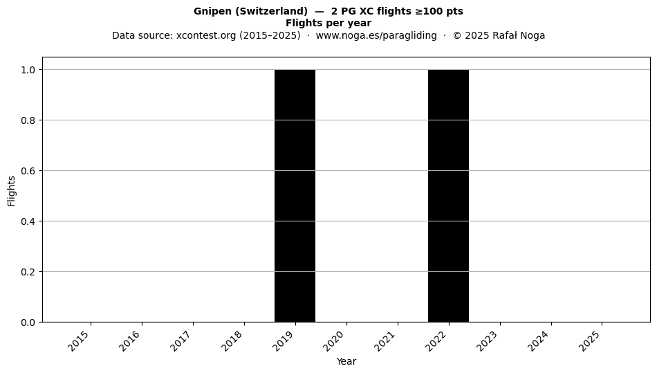 Flights per year