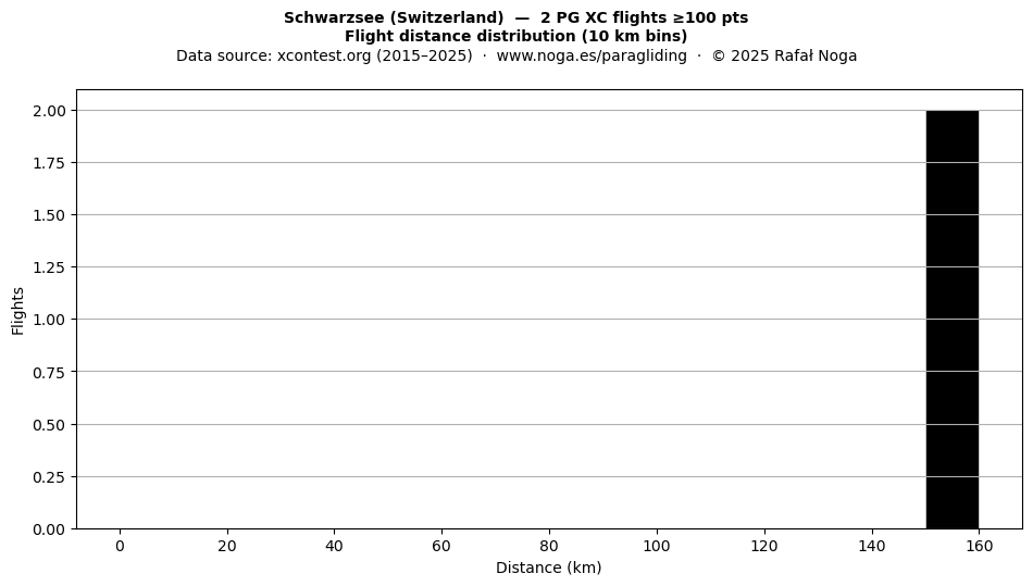 Flight distance