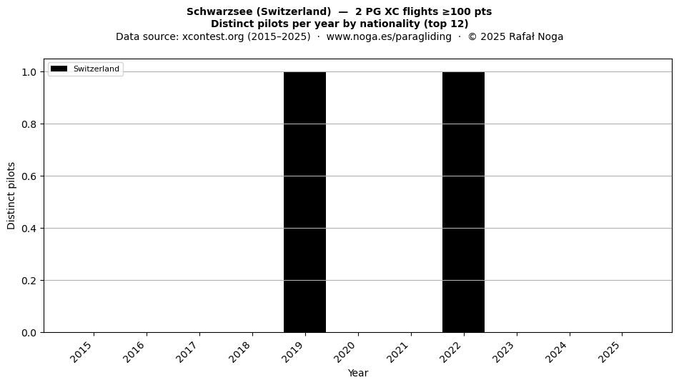Distinct pilots per year
