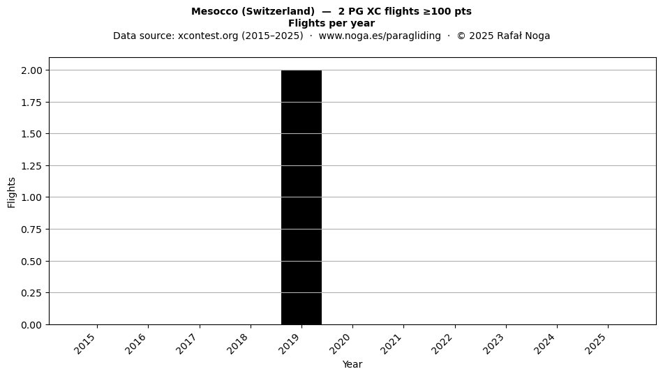Flights per year