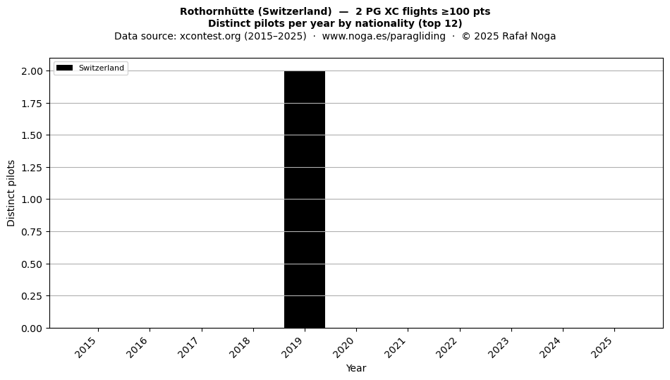 Distinct pilots per year