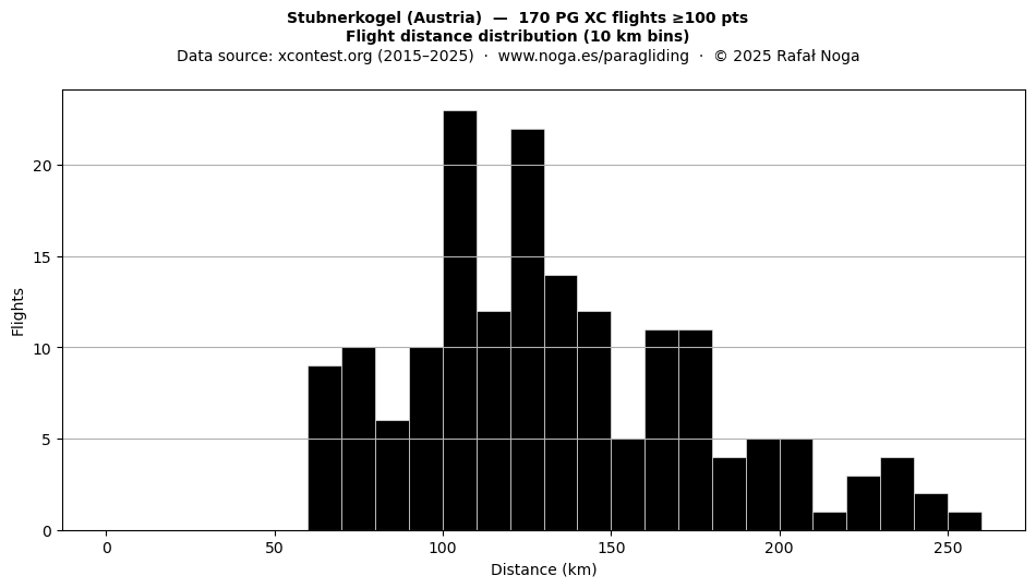Flight distance