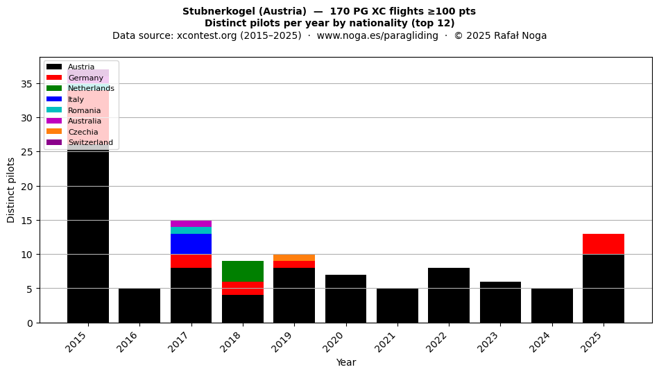 Distinct pilots per year