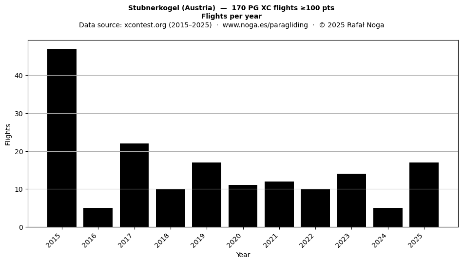 Flights per year