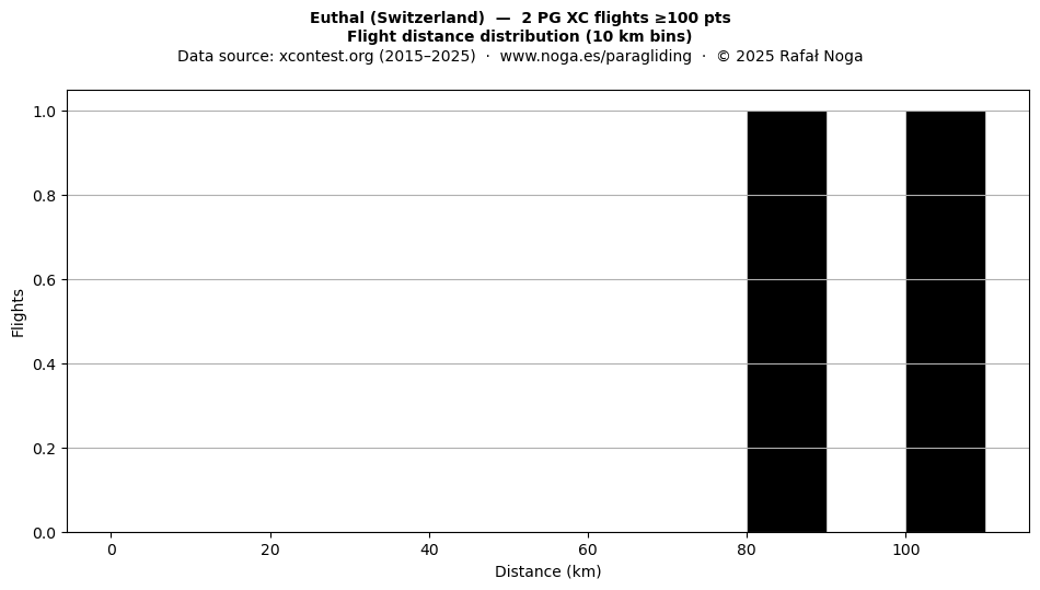 Flight distance