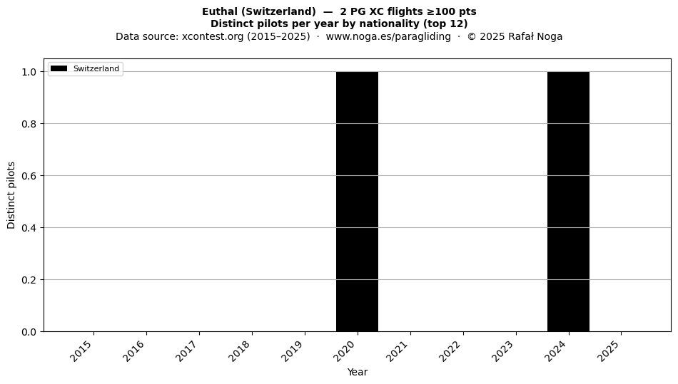 Distinct pilots per year