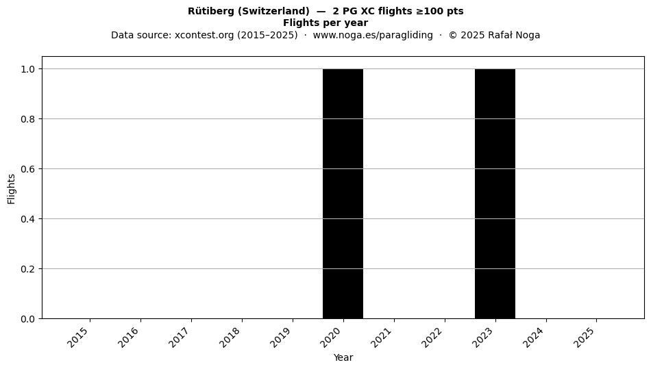 Flights per year