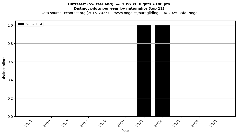 Distinct pilots per year