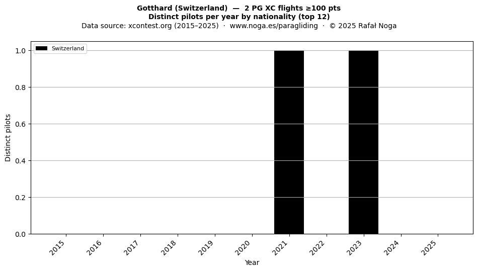 Distinct pilots per year