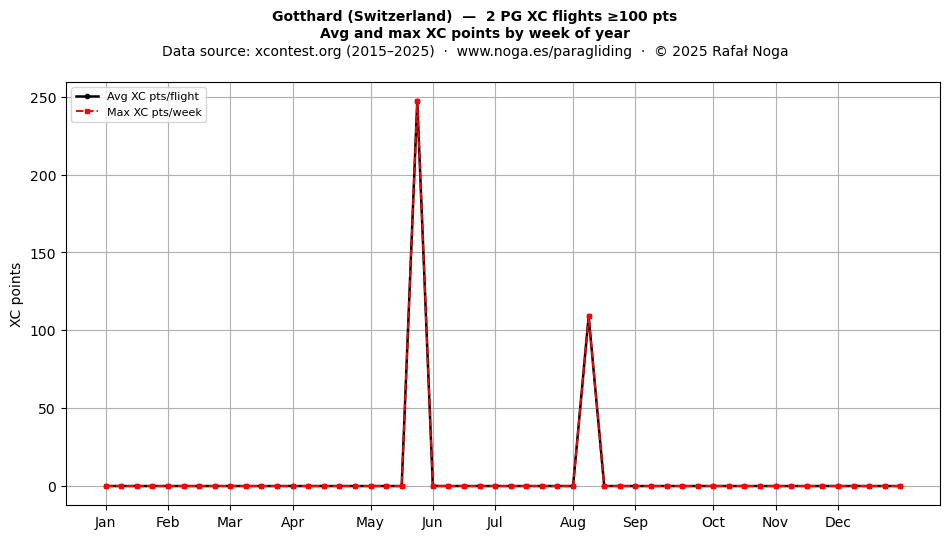 XC points by week