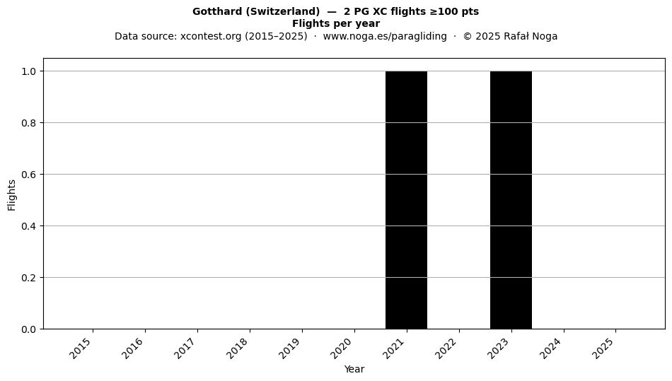 Flights per year