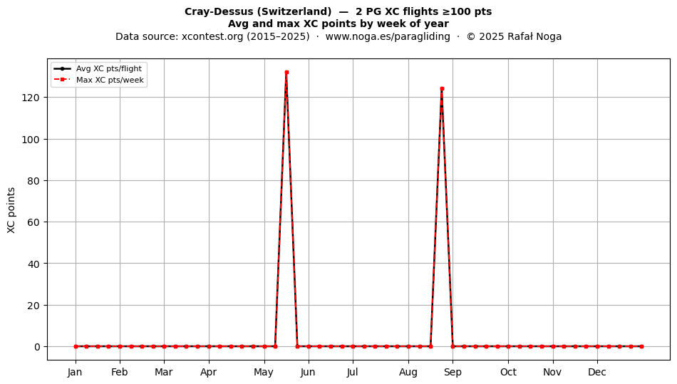 XC points by week