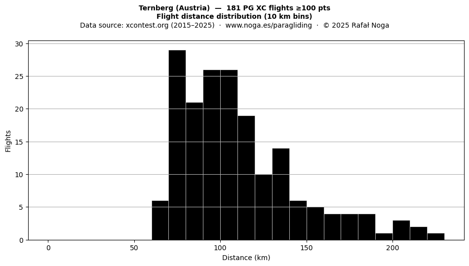 Flight distance