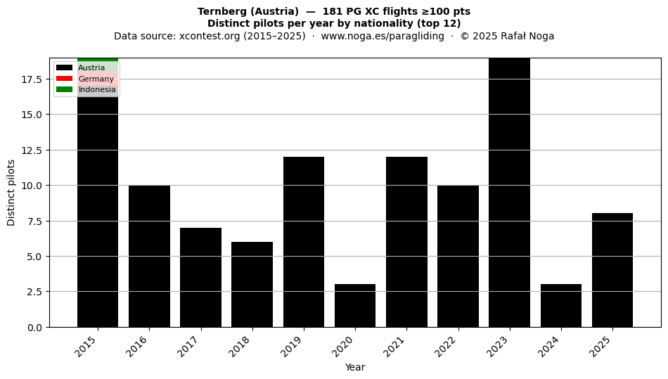 Distinct pilots per year