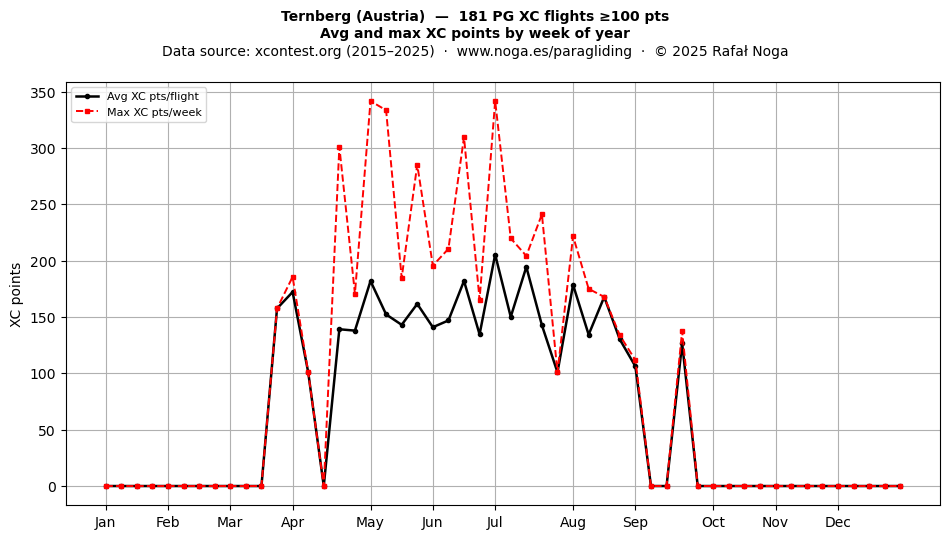 XC points by week