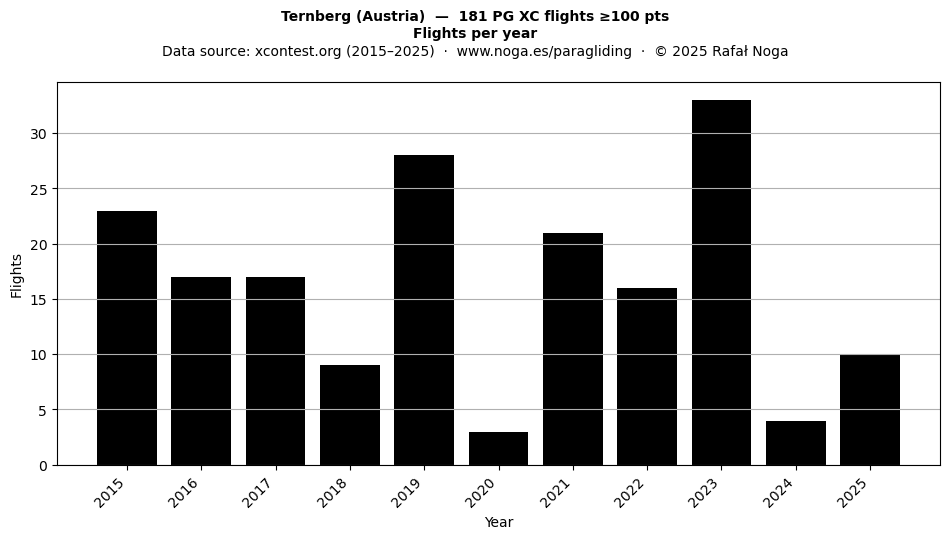 Flights per year