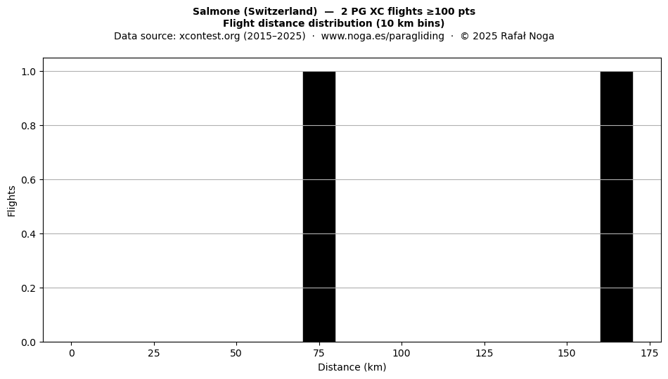 Flight distance