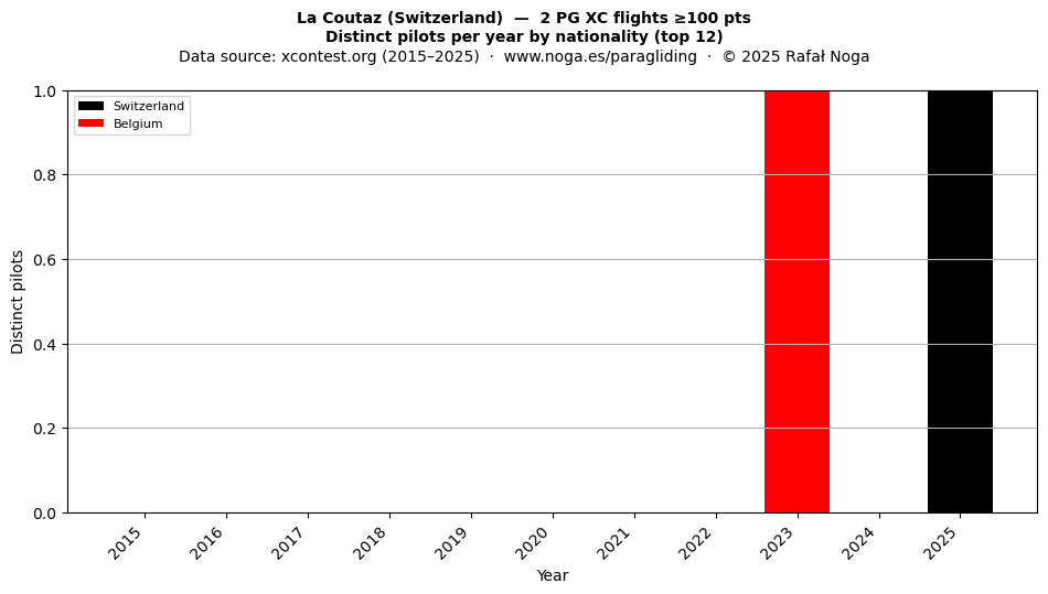 Distinct pilots per year