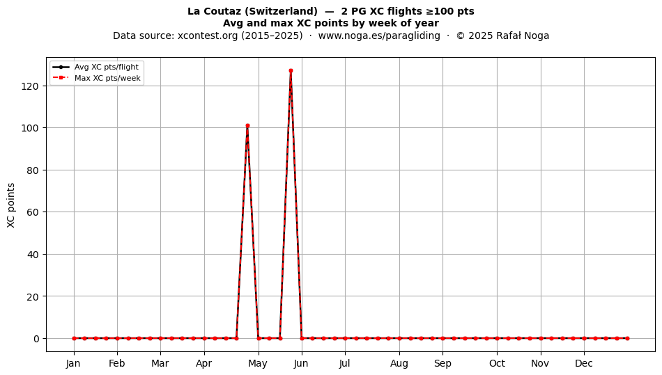 XC points by week