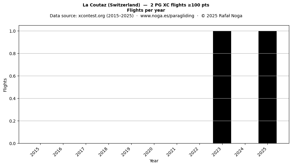Flights per year