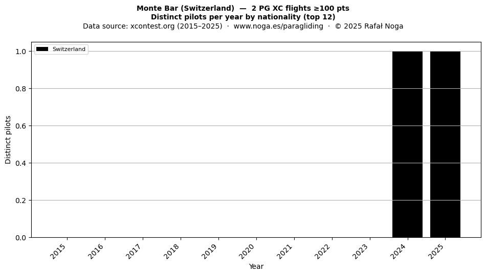 Distinct pilots per year