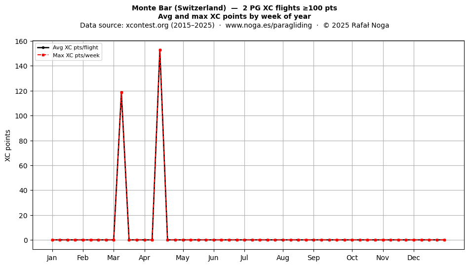 XC points by week