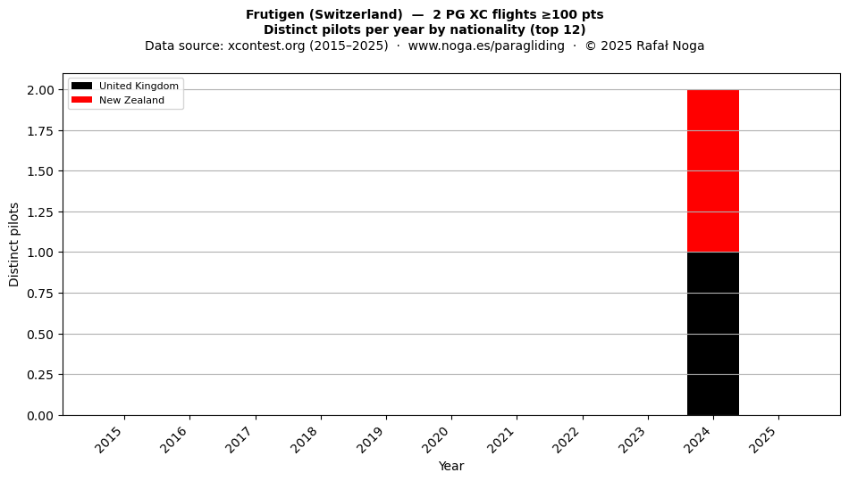 Distinct pilots per year