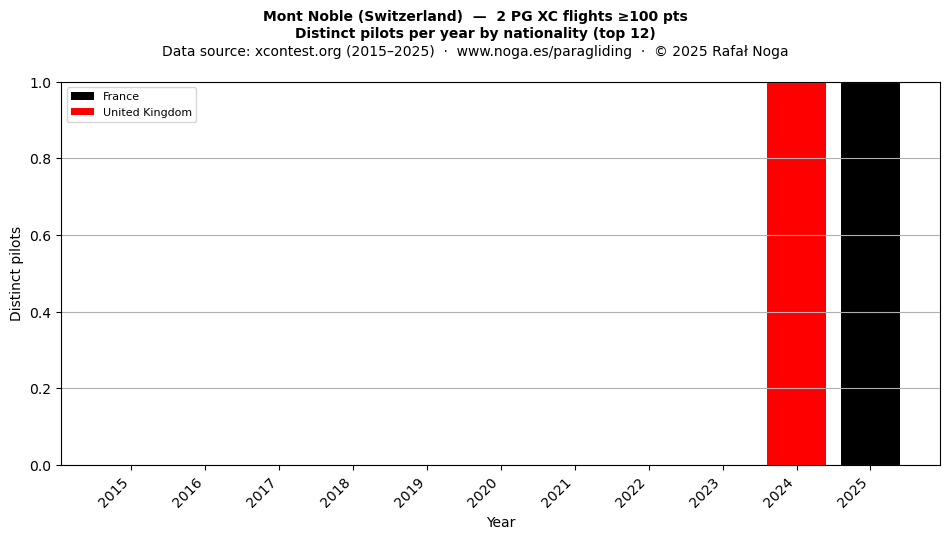 Distinct pilots per year