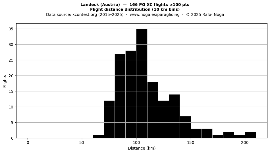 Flight distance