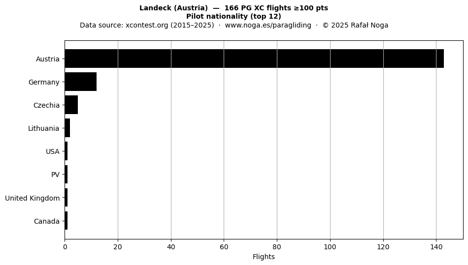 Pilot nationality