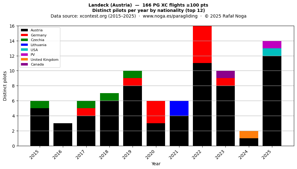 Distinct pilots per year
