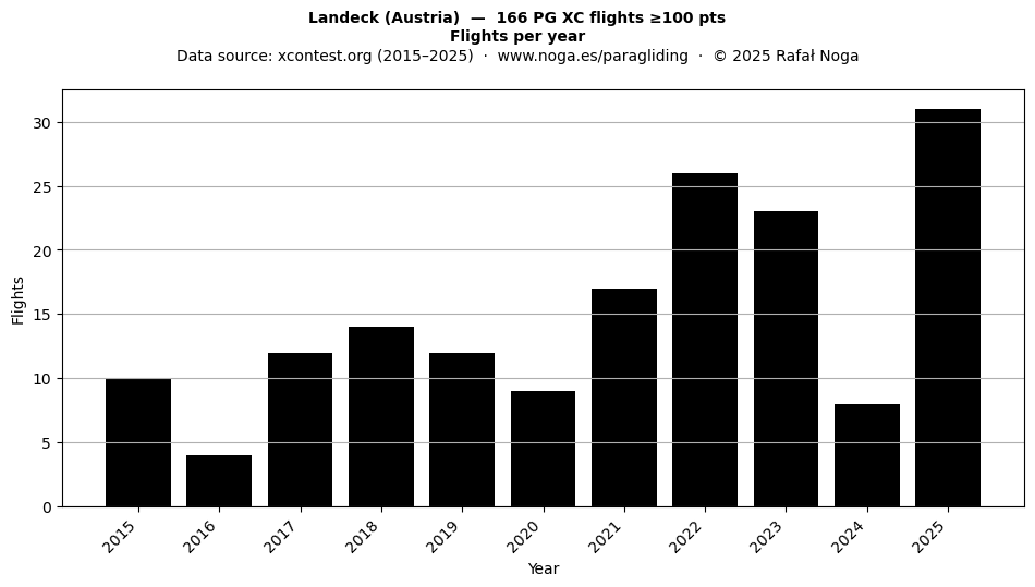 Flights per year