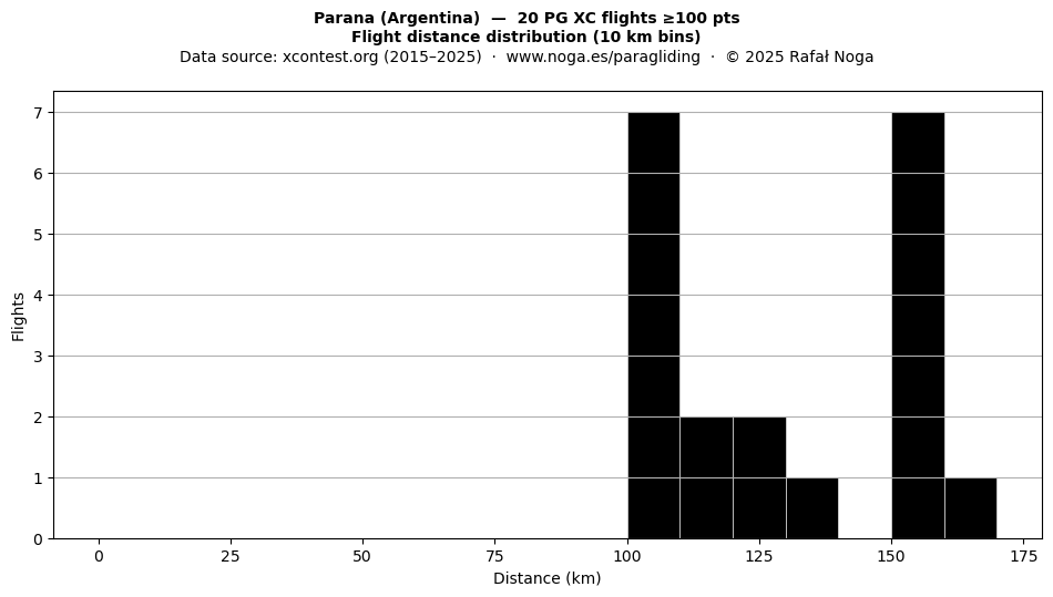 Flight distance