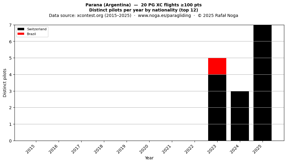 Distinct pilots per year