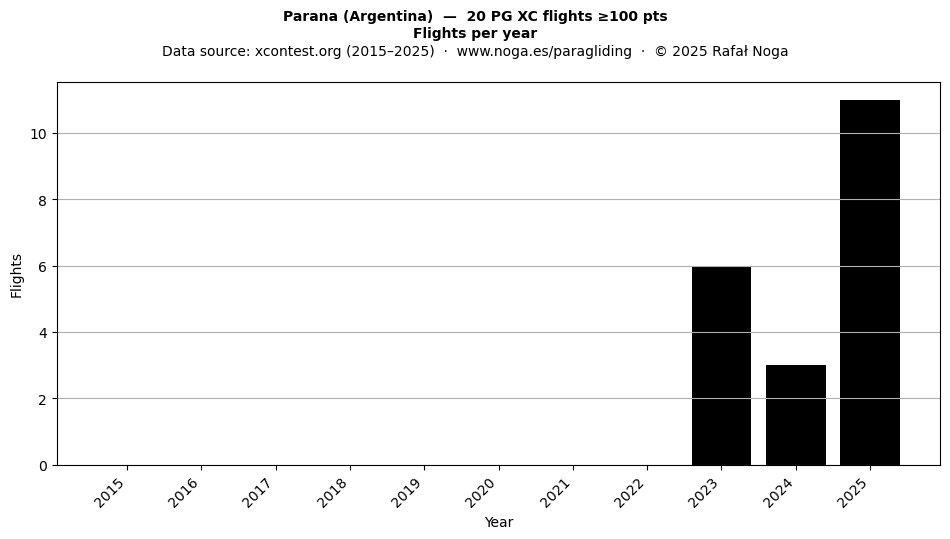 Flights per year
