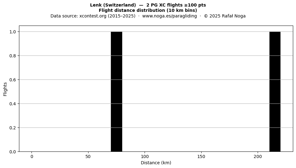Flight distance