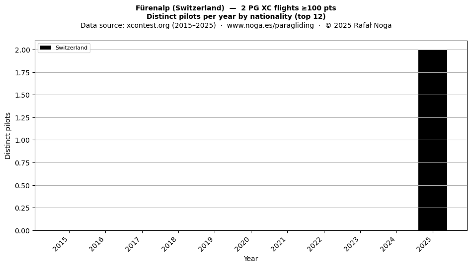 Distinct pilots per year