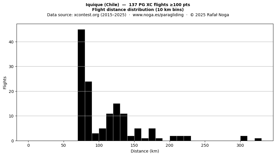 Flight distance